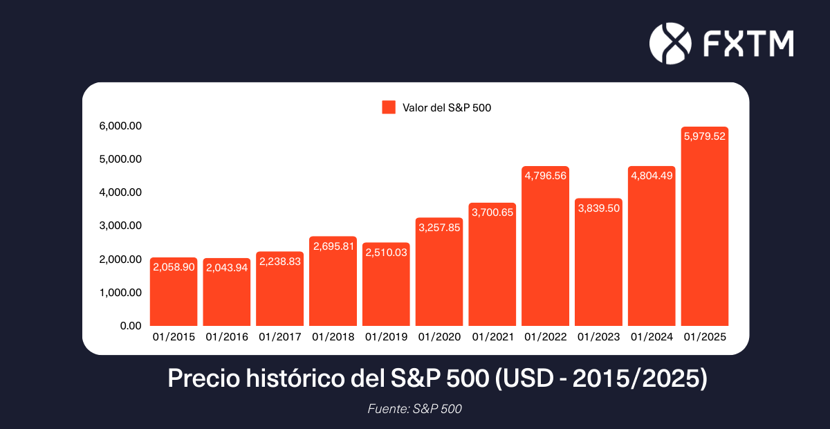precio histórico del SP 500 años 2015-2025 fxtm operar con el sp 500